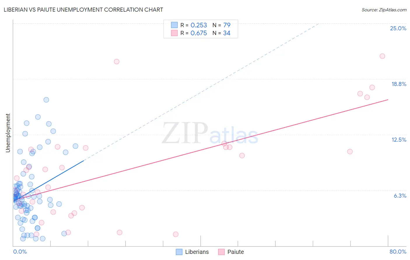 Liberian vs Paiute Unemployment
