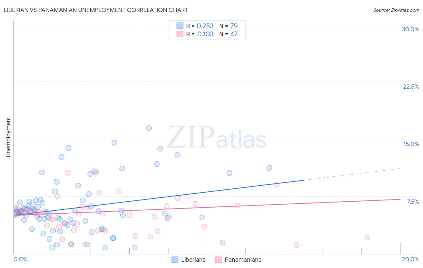 Liberian vs Panamanian Unemployment