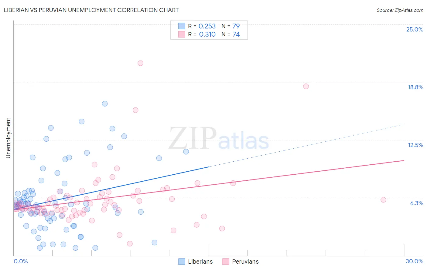 Liberian vs Peruvian Unemployment