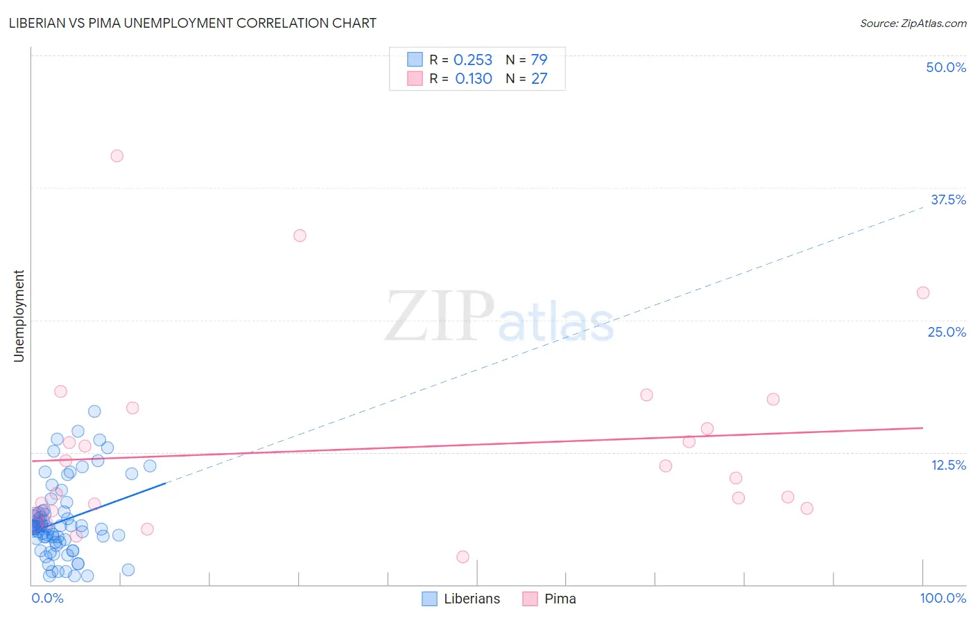 Liberian vs Pima Unemployment