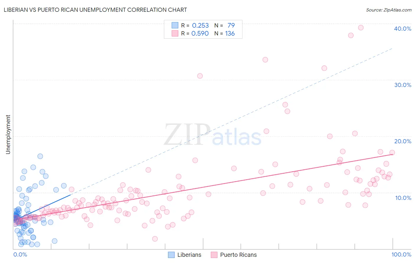 Liberian vs Puerto Rican Unemployment