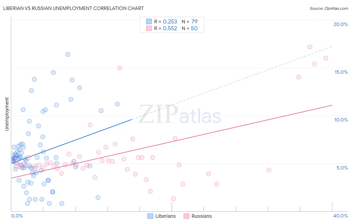 Liberian vs Russian Unemployment