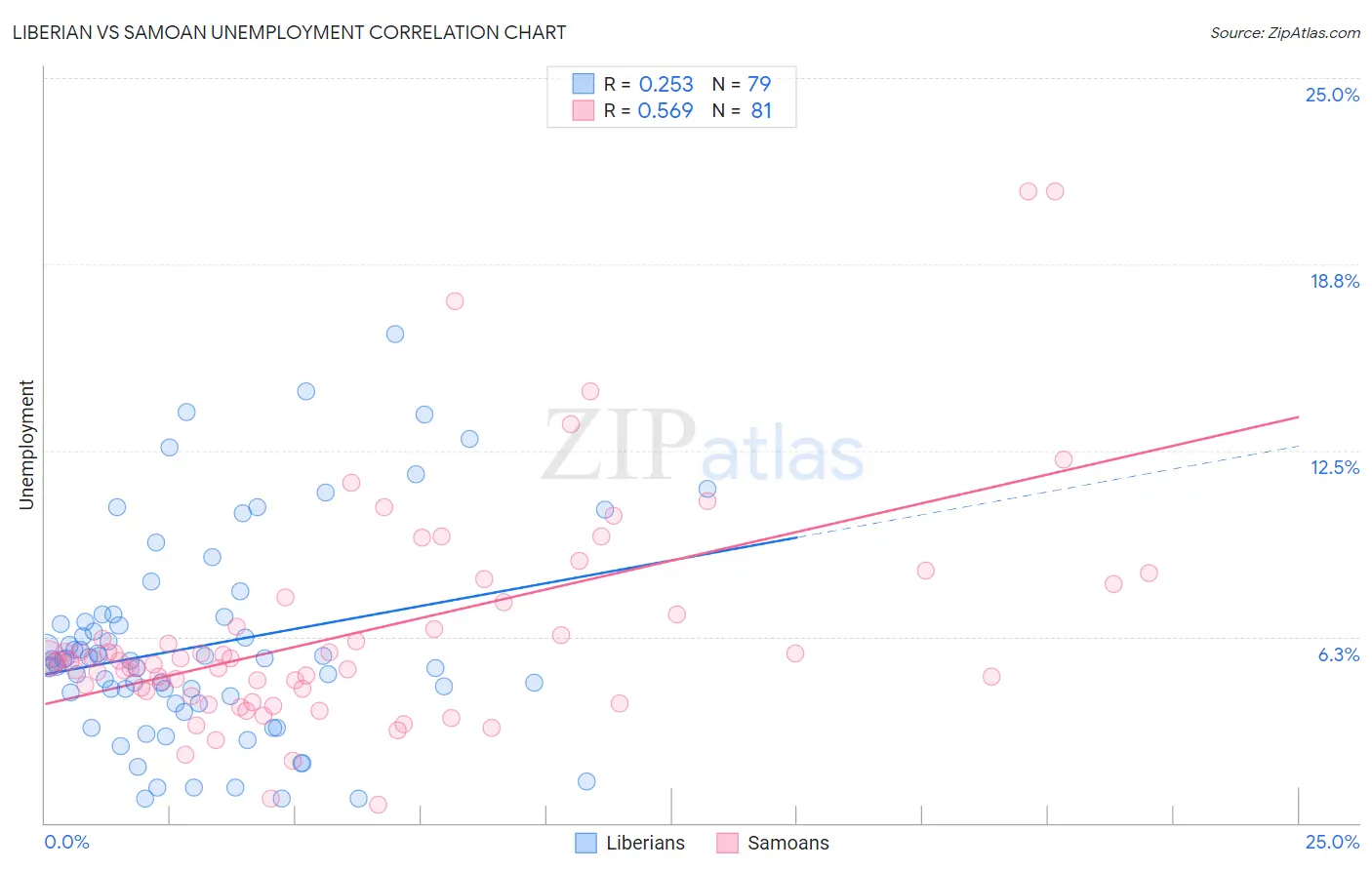 Liberian vs Samoan Unemployment