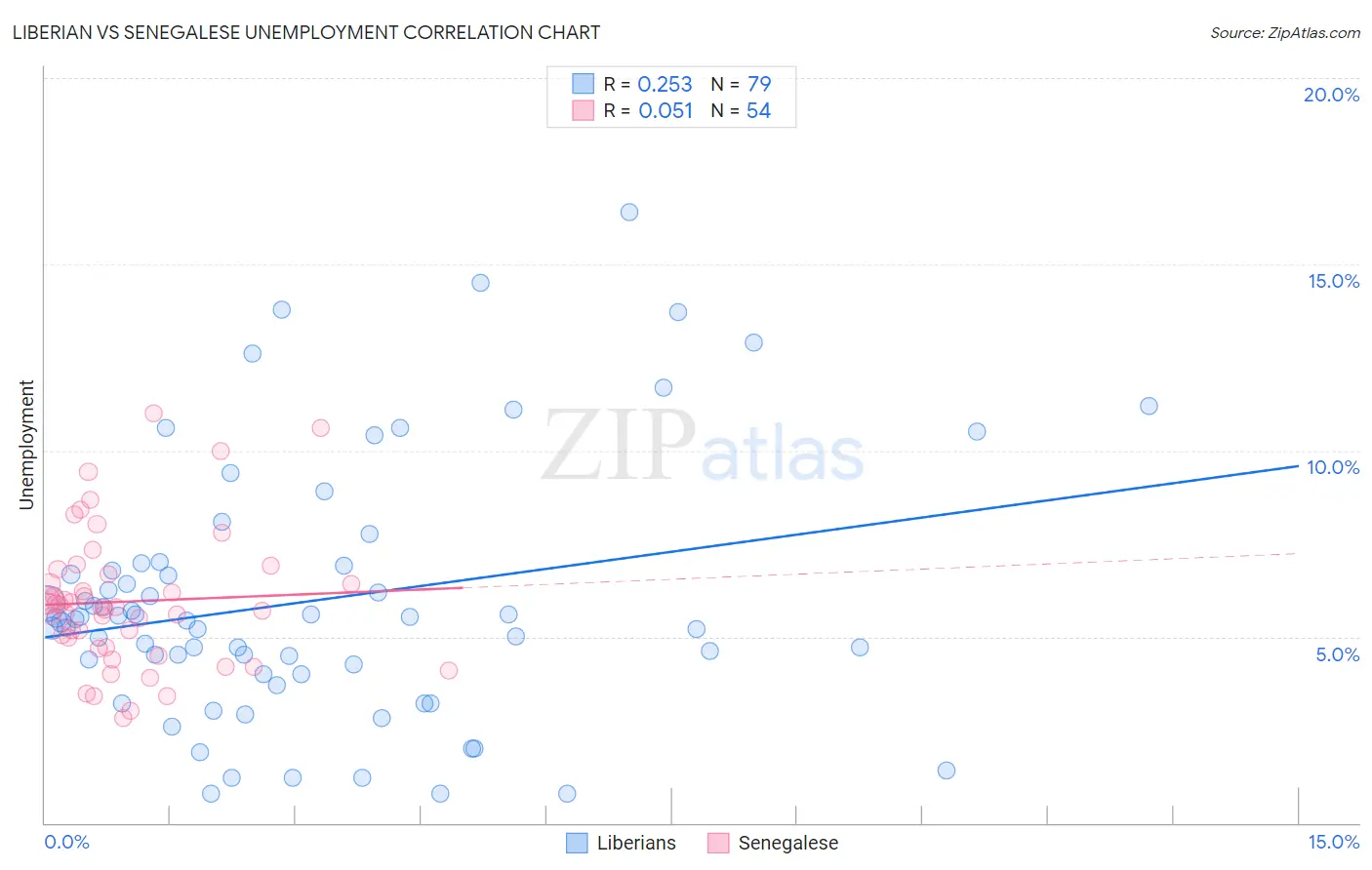 Liberian vs Senegalese Unemployment
