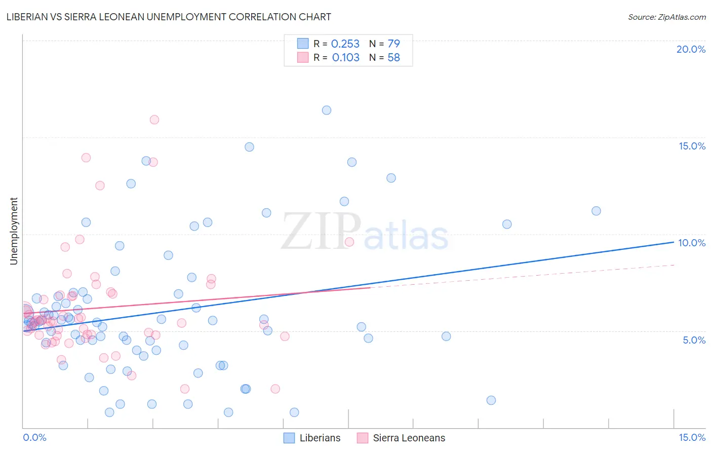 Liberian vs Sierra Leonean Unemployment