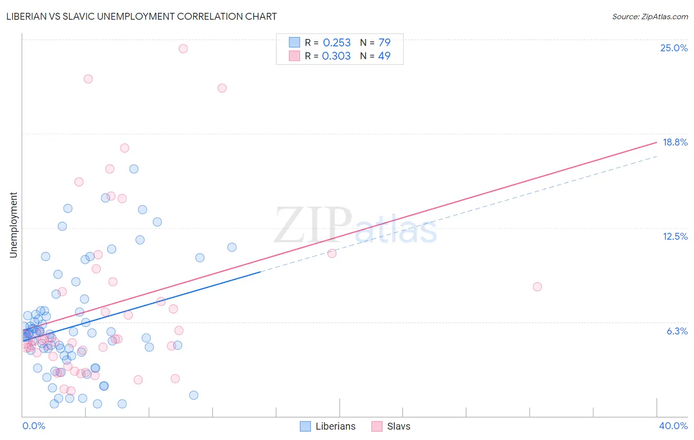 Liberian vs Slavic Unemployment