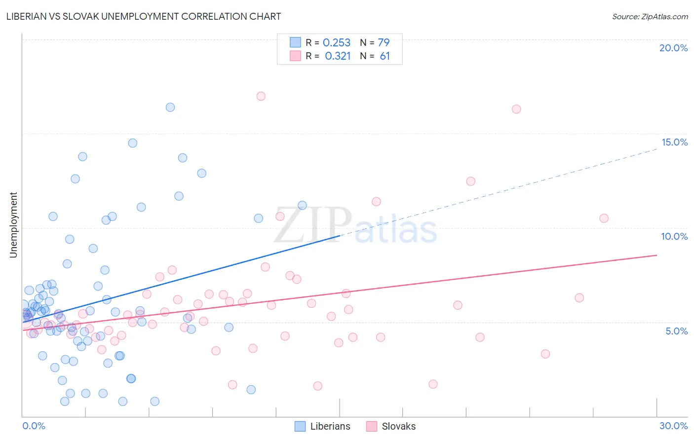 Liberian vs Slovak Unemployment