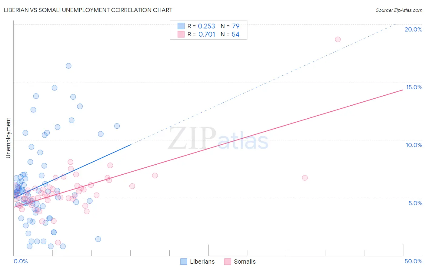 Liberian vs Somali Unemployment