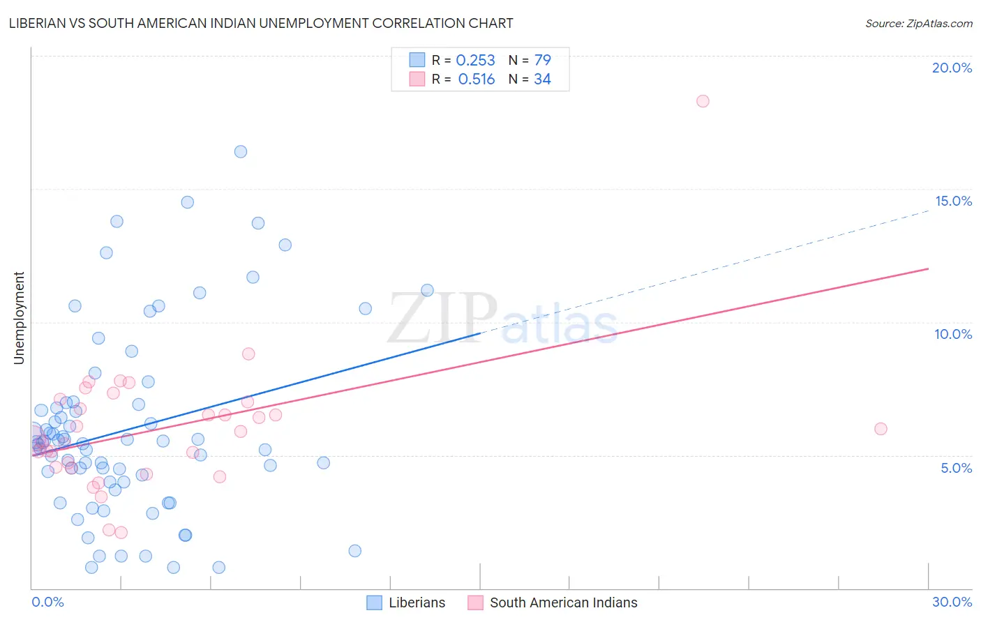 Liberian vs South American Indian Unemployment