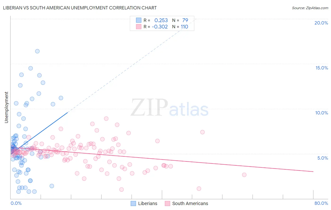 Liberian vs South American Unemployment