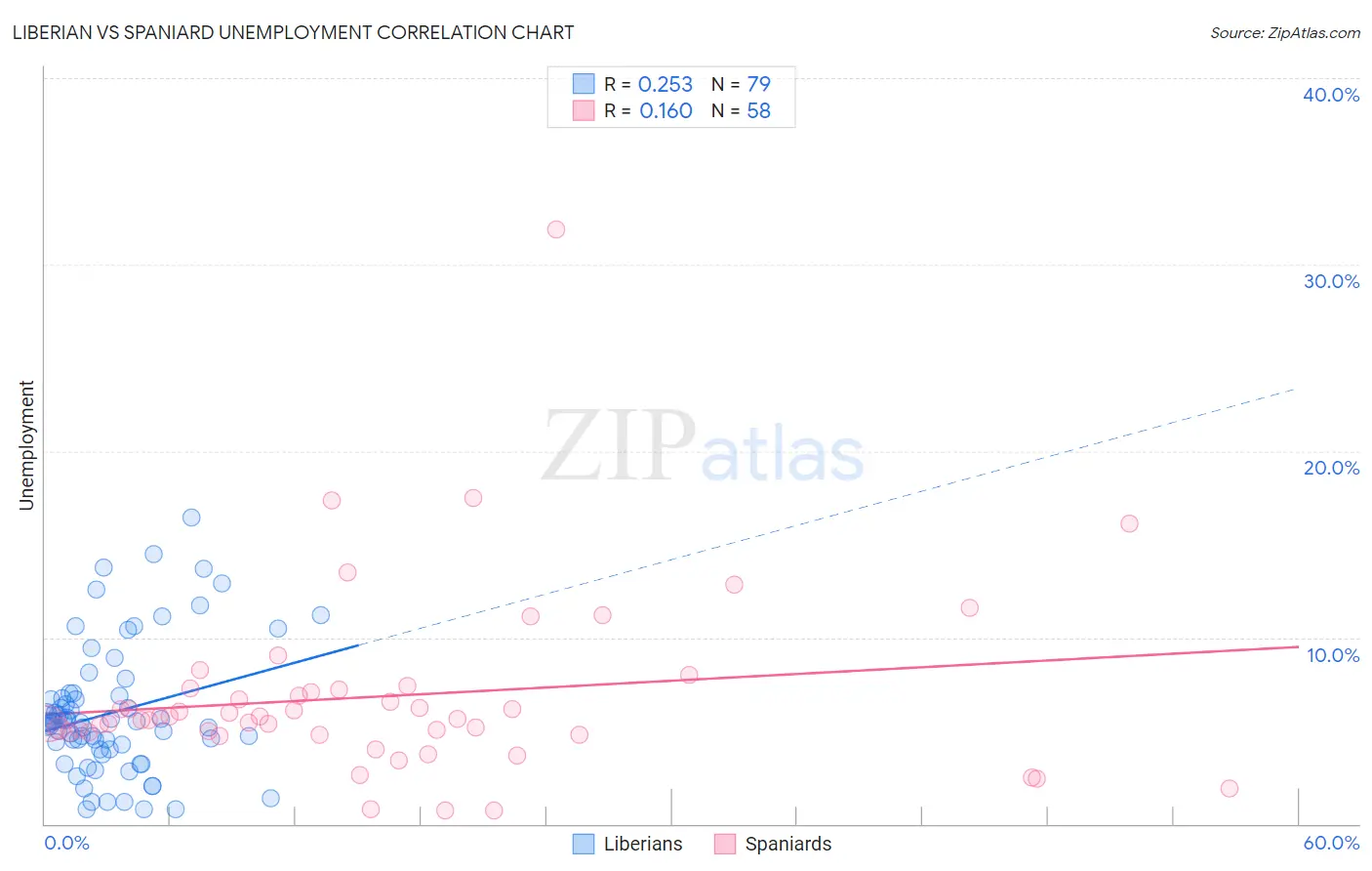 Liberian vs Spaniard Unemployment