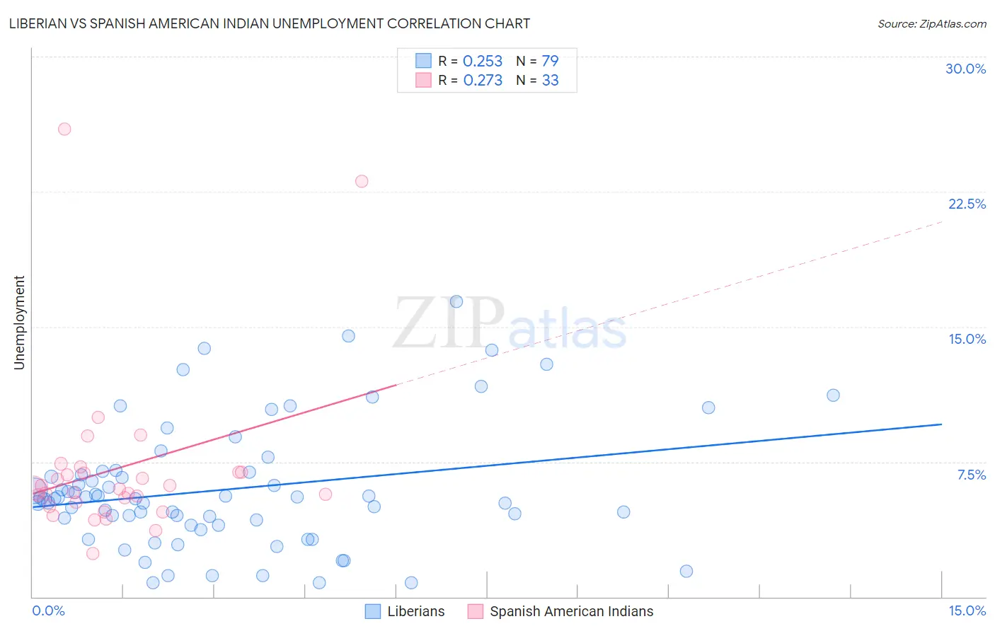 Liberian vs Spanish American Indian Unemployment