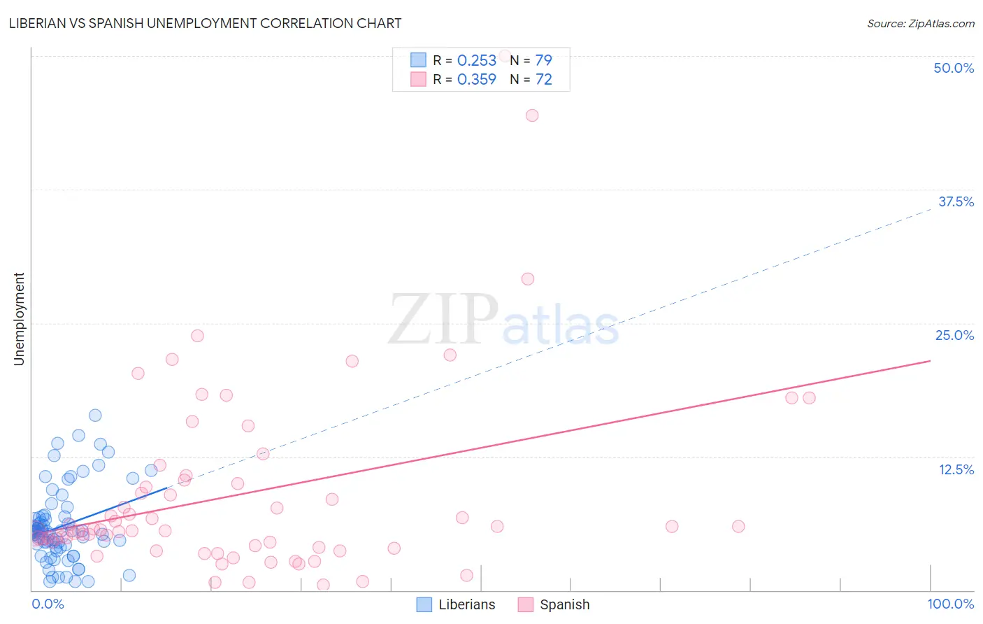 Liberian vs Spanish Unemployment