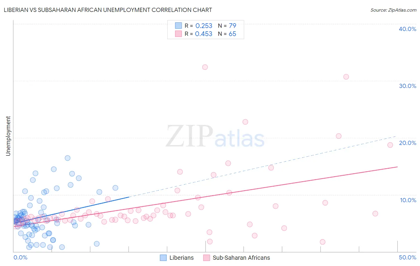 Liberian vs Subsaharan African Unemployment