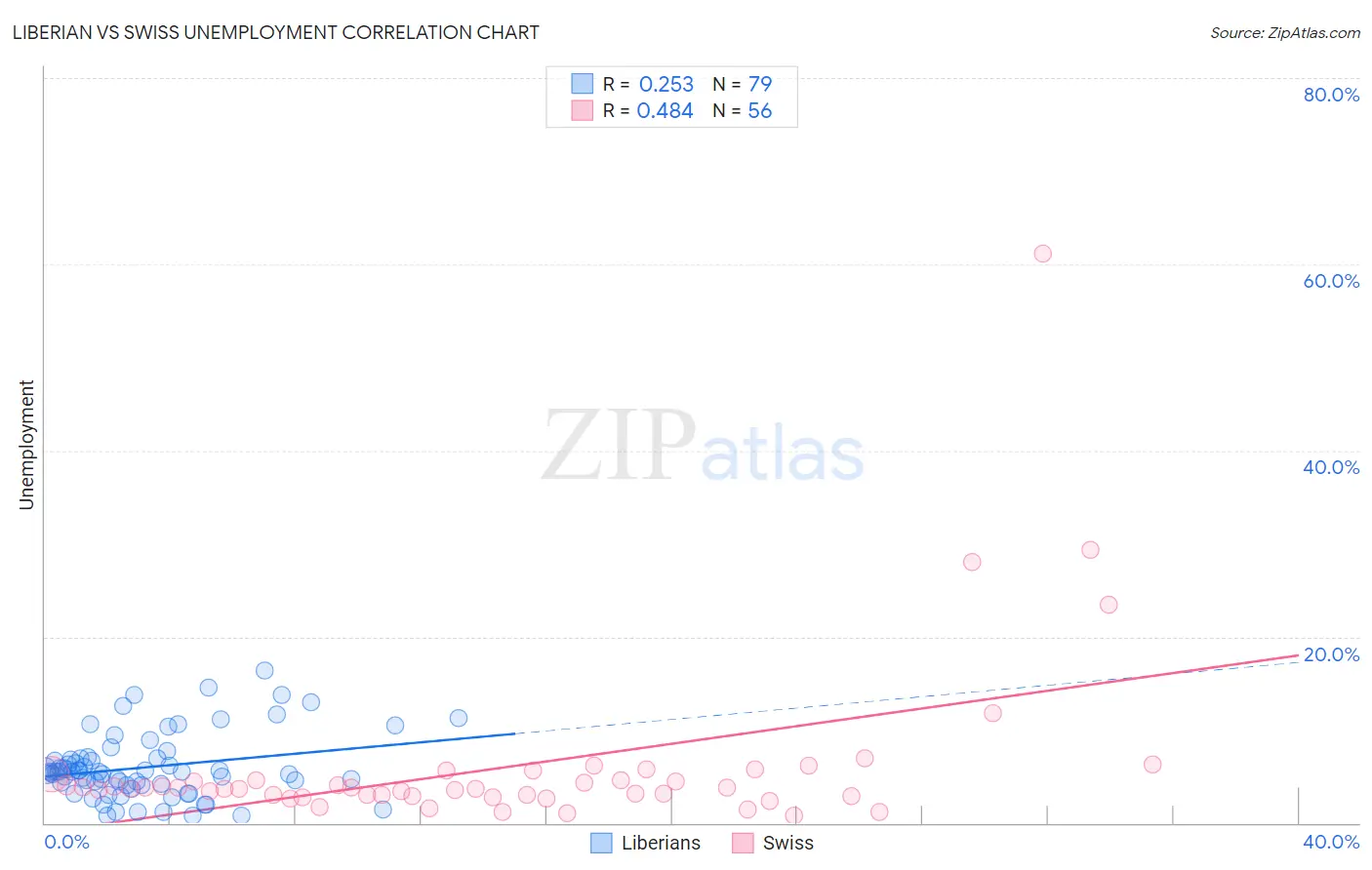 Liberian vs Swiss Unemployment