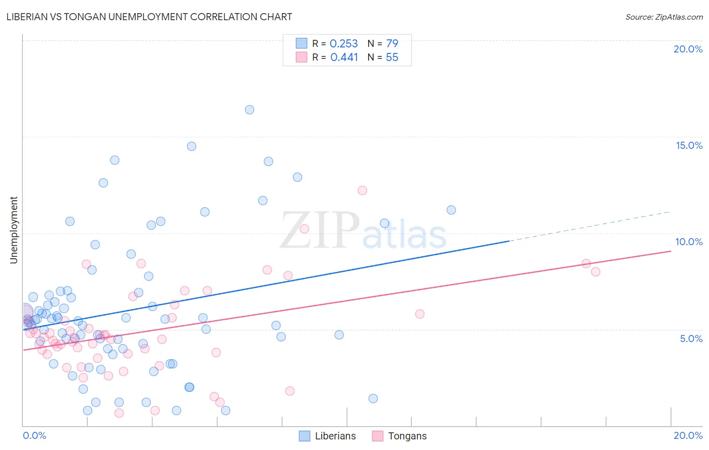 Liberian vs Tongan Unemployment