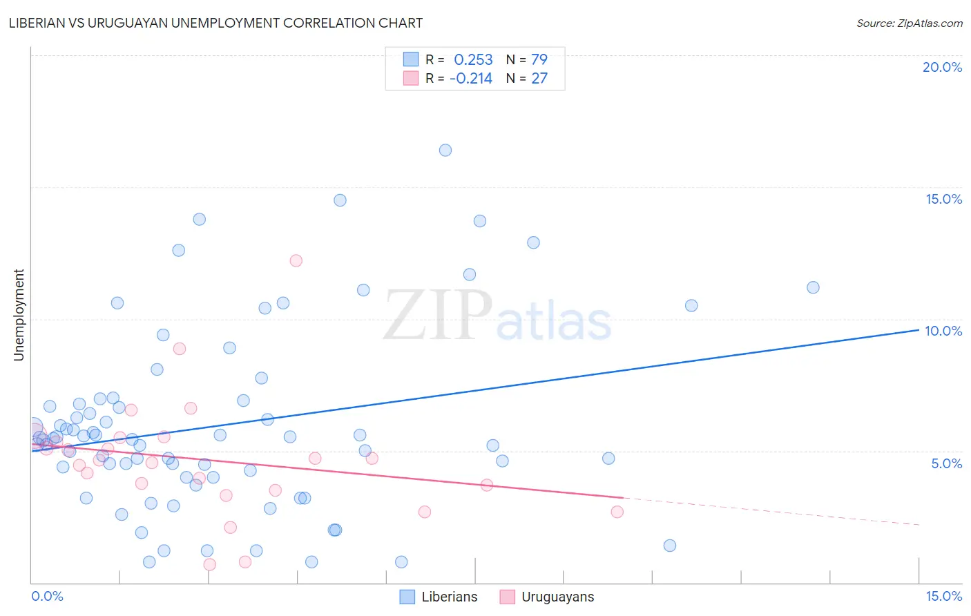 Liberian vs Uruguayan Unemployment