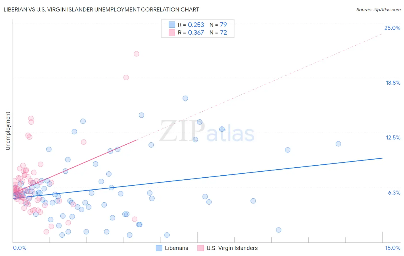 Liberian vs U.S. Virgin Islander Unemployment
