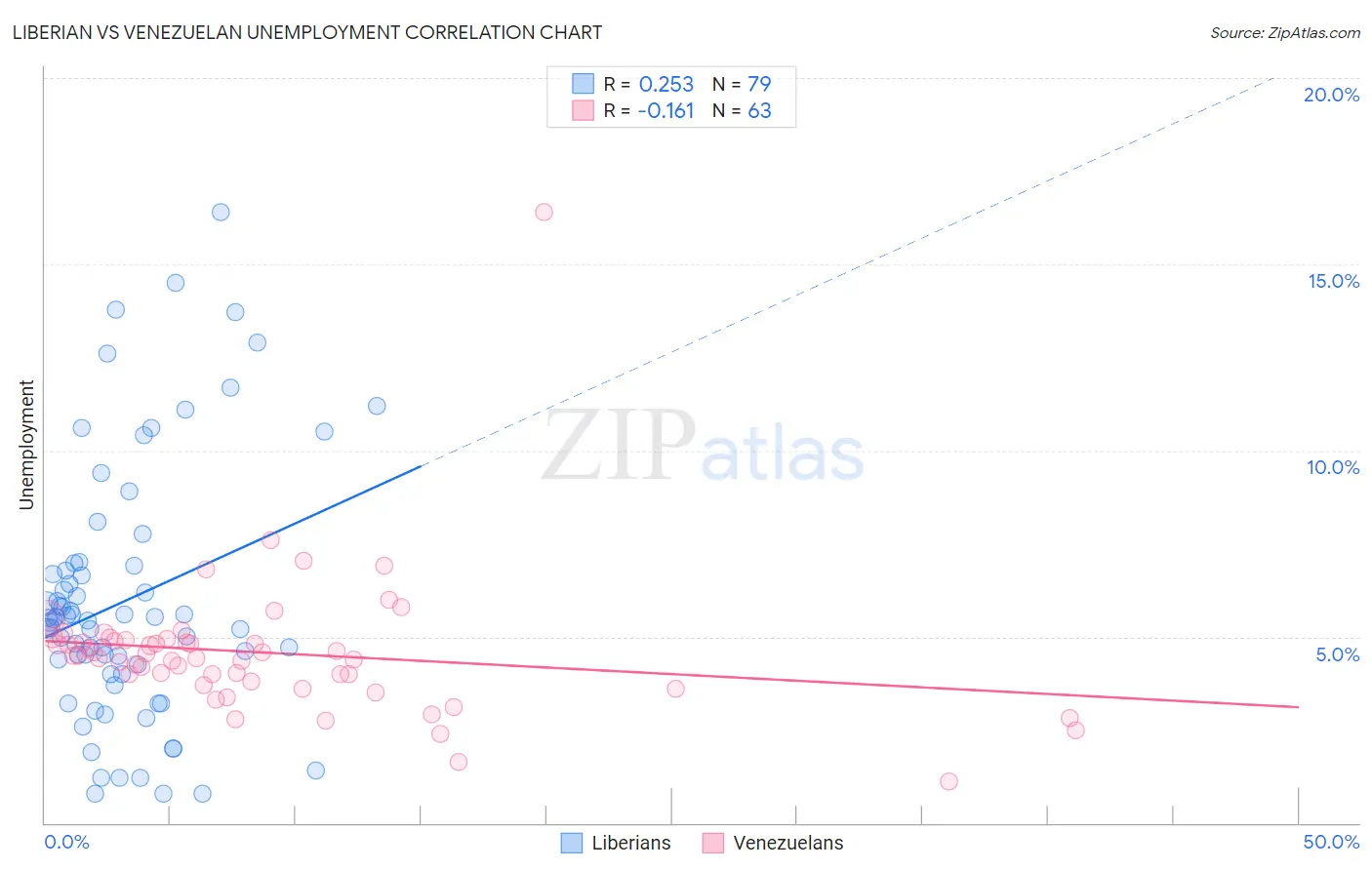 Liberian vs Venezuelan Unemployment