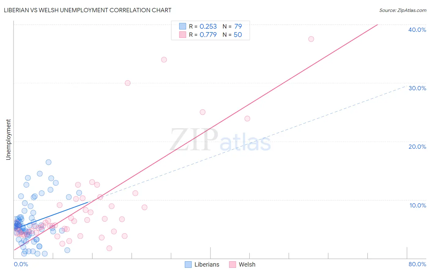 Liberian vs Welsh Unemployment