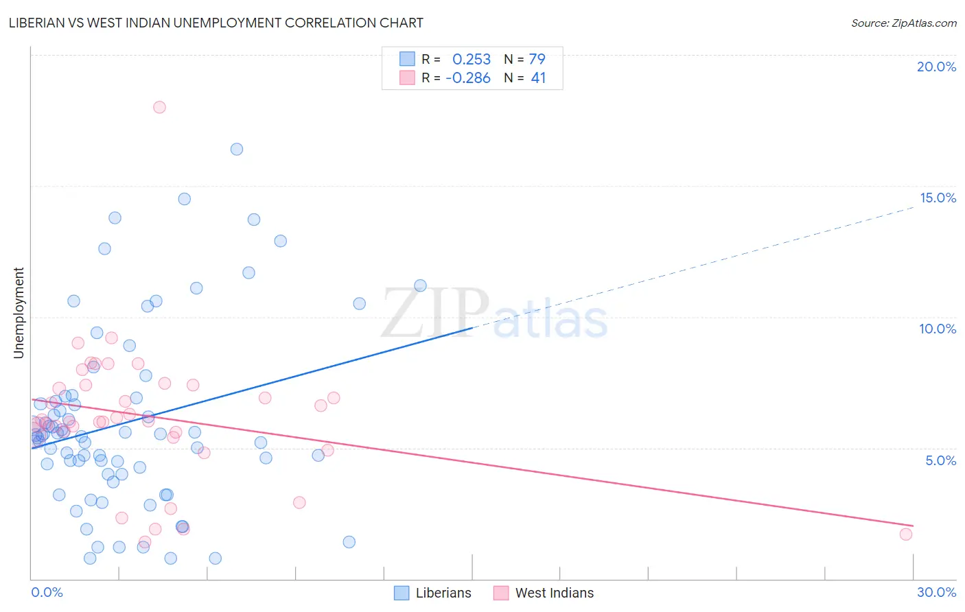 Liberian vs West Indian Unemployment