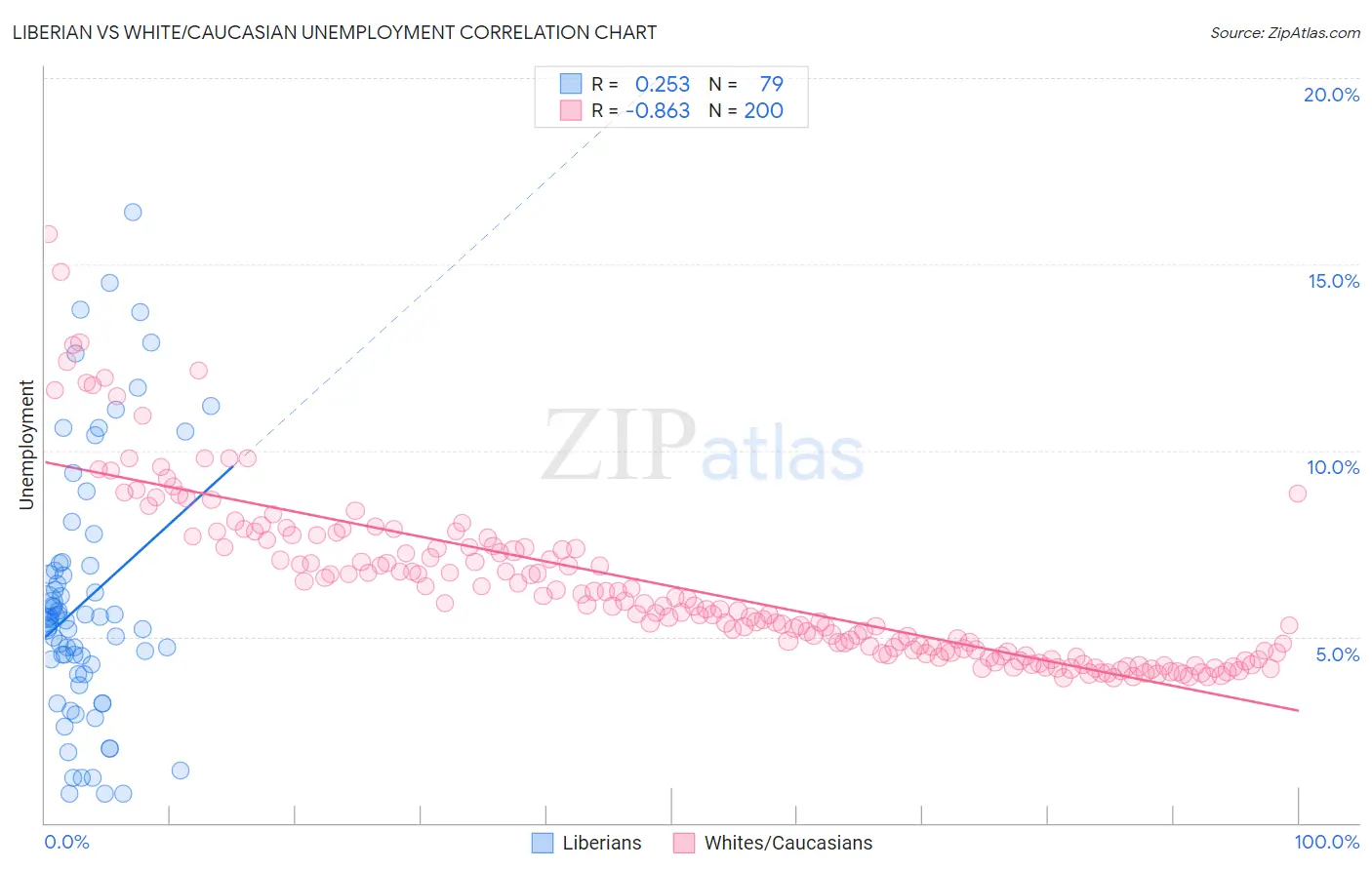 Liberian vs White/Caucasian Unemployment