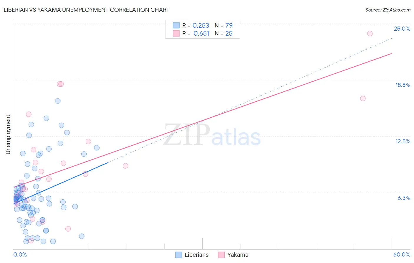 Liberian vs Yakama Unemployment