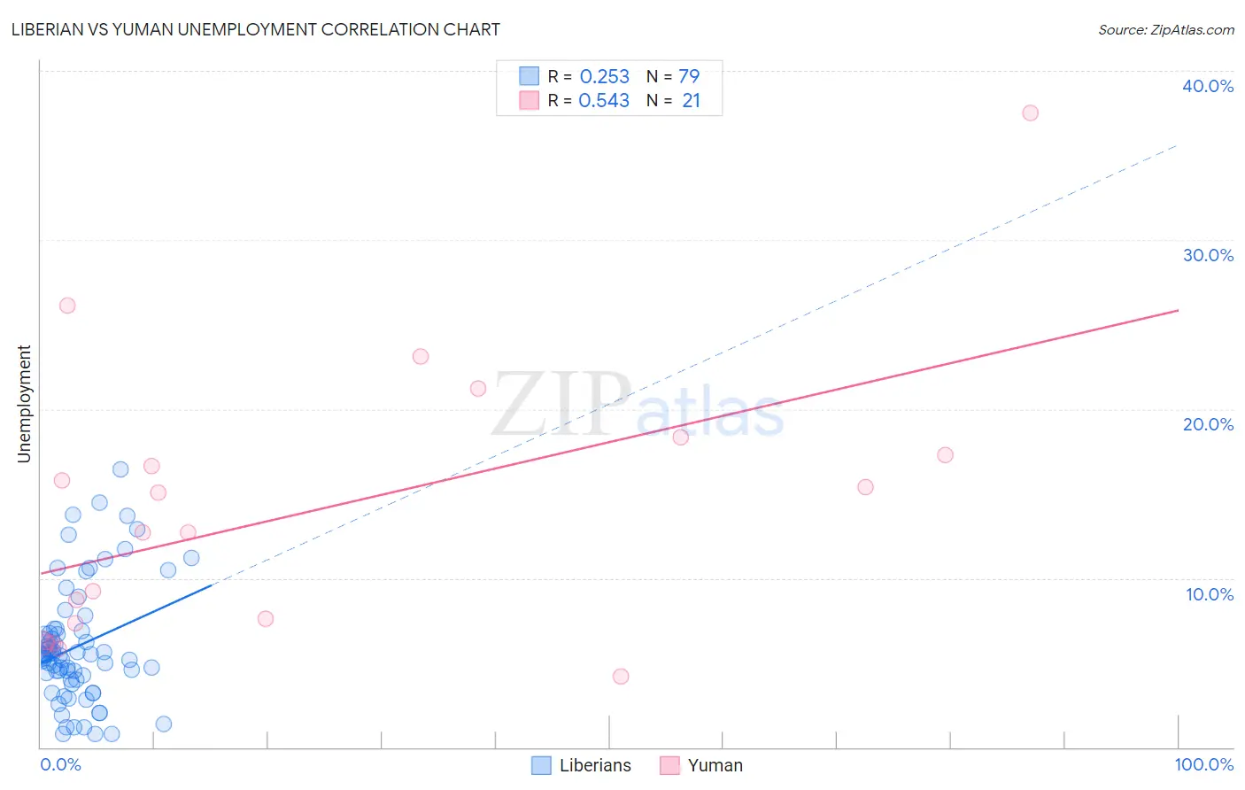 Liberian vs Yuman Unemployment