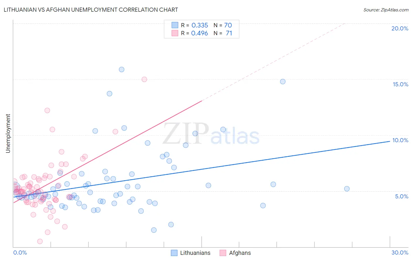 Lithuanian vs Afghan Unemployment