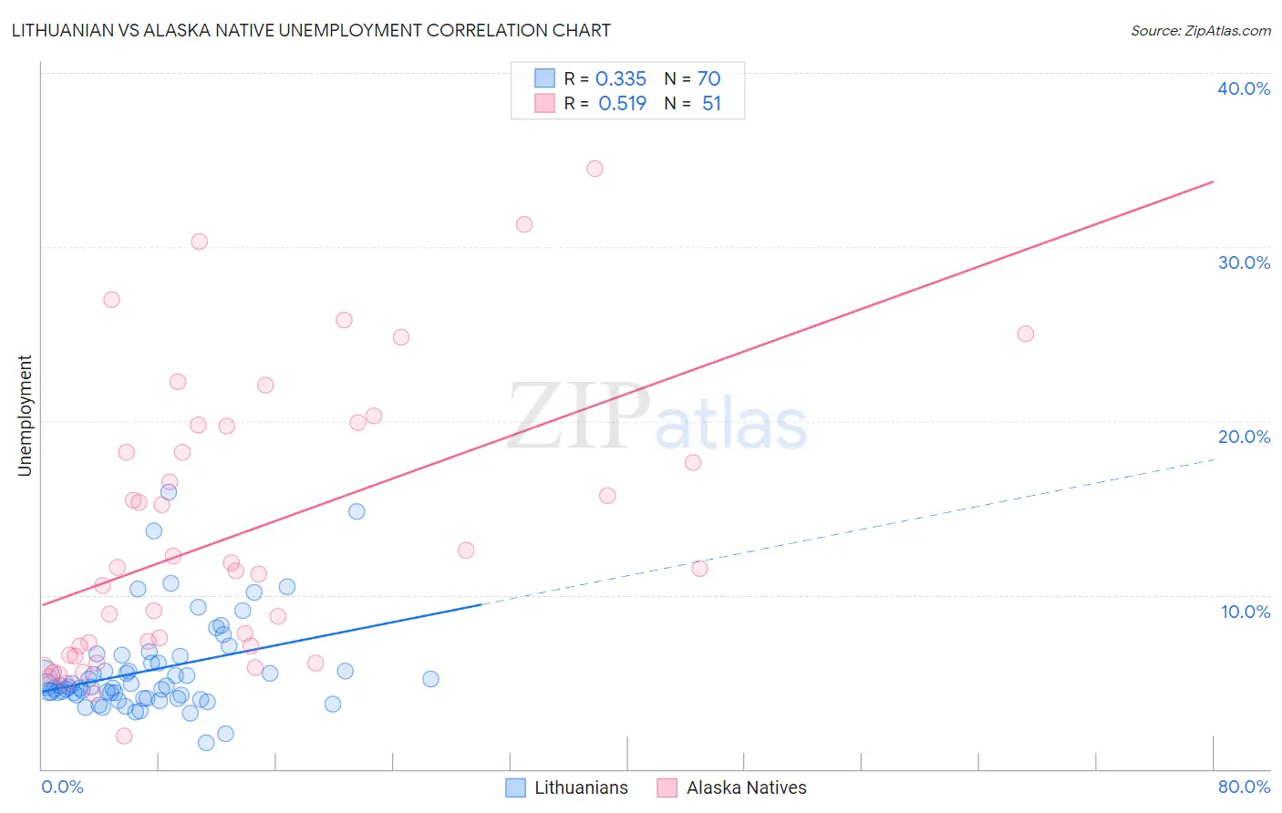 Lithuanian vs Alaska Native Unemployment
