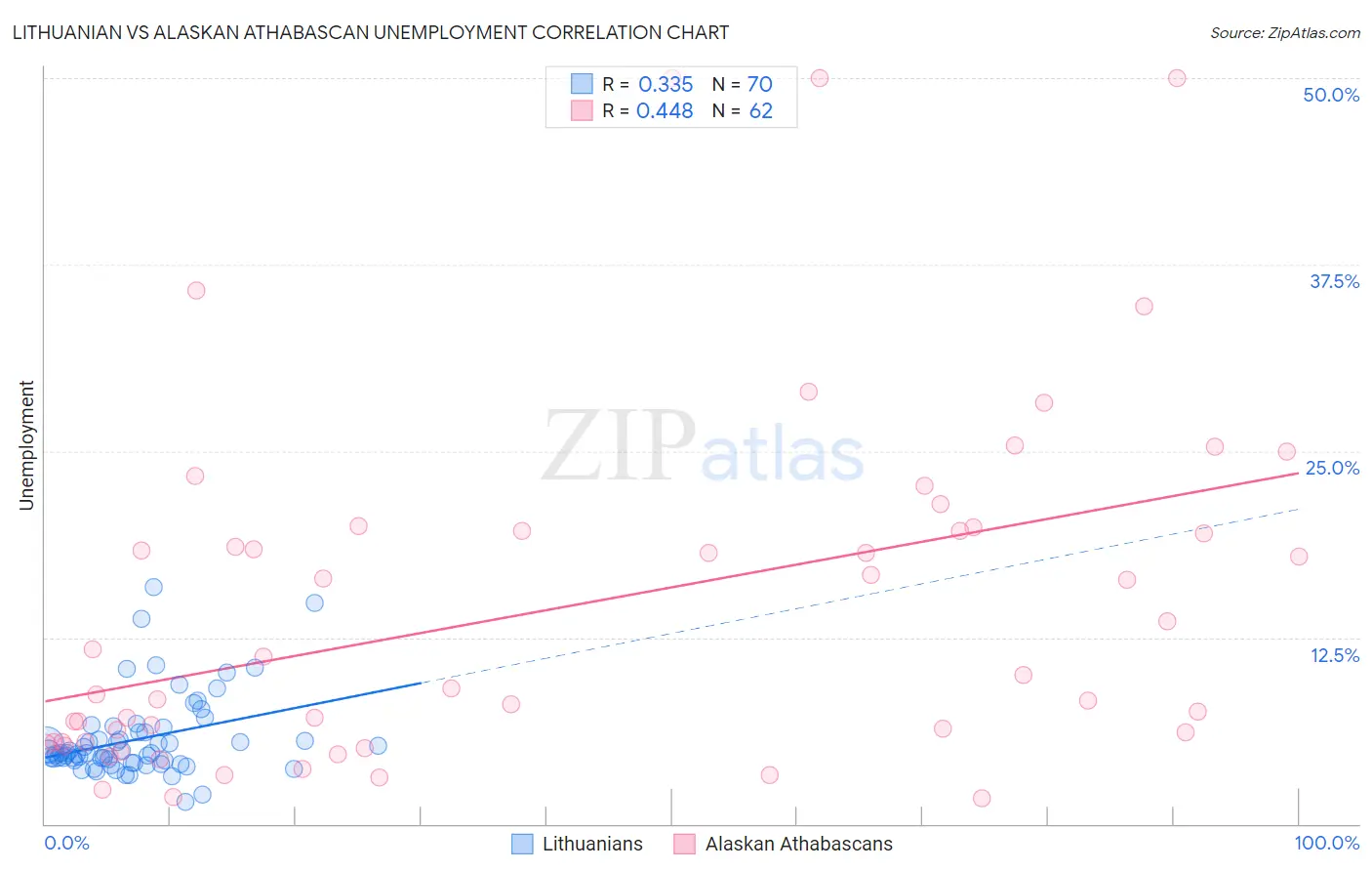 Lithuanian vs Alaskan Athabascan Unemployment