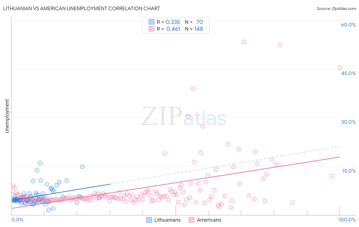 Lithuanian vs American Unemployment