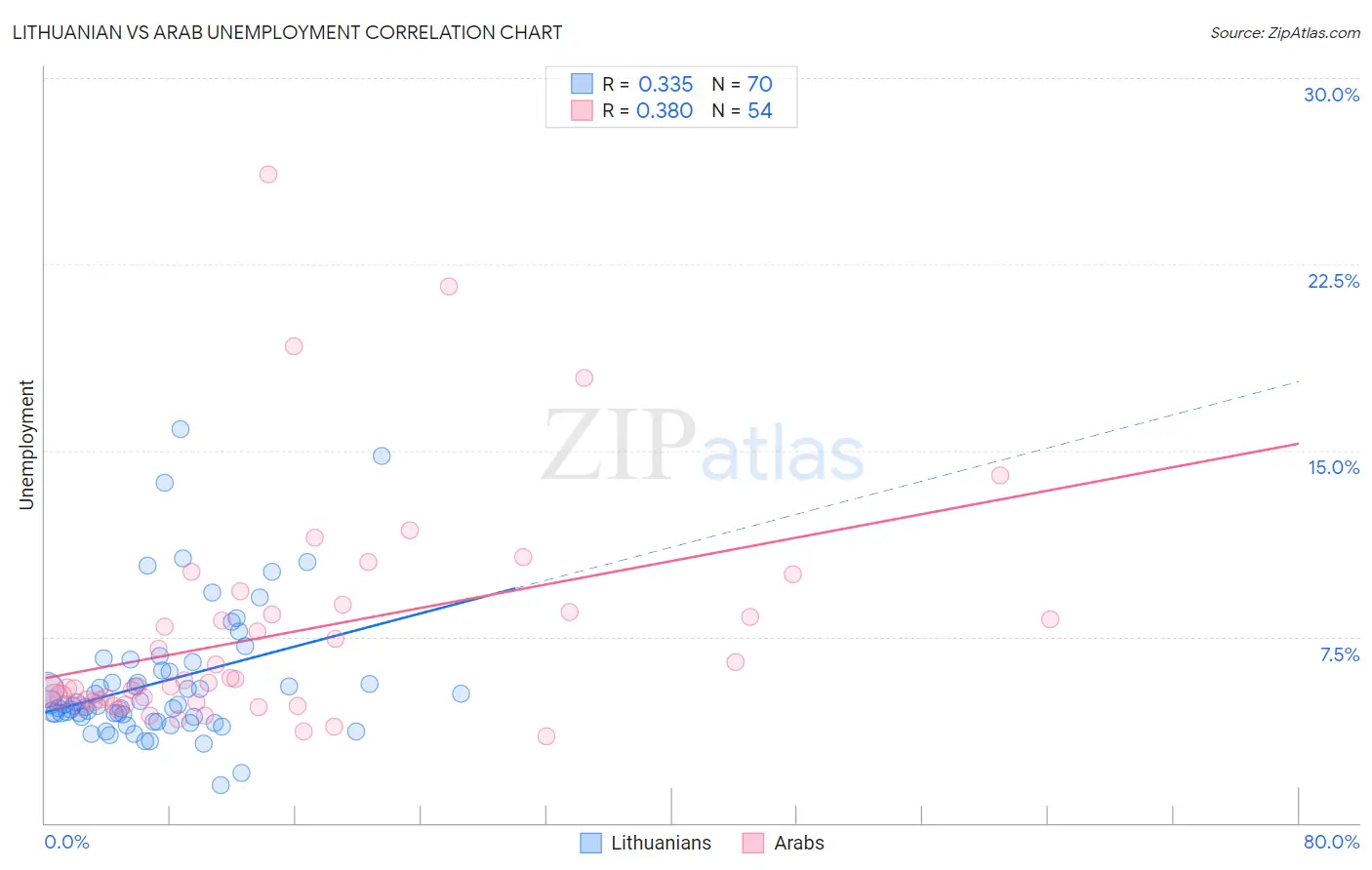 Lithuanian vs Arab Unemployment