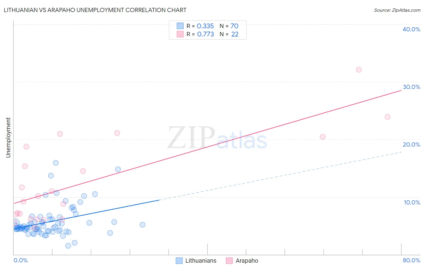 Lithuanian vs Arapaho Unemployment