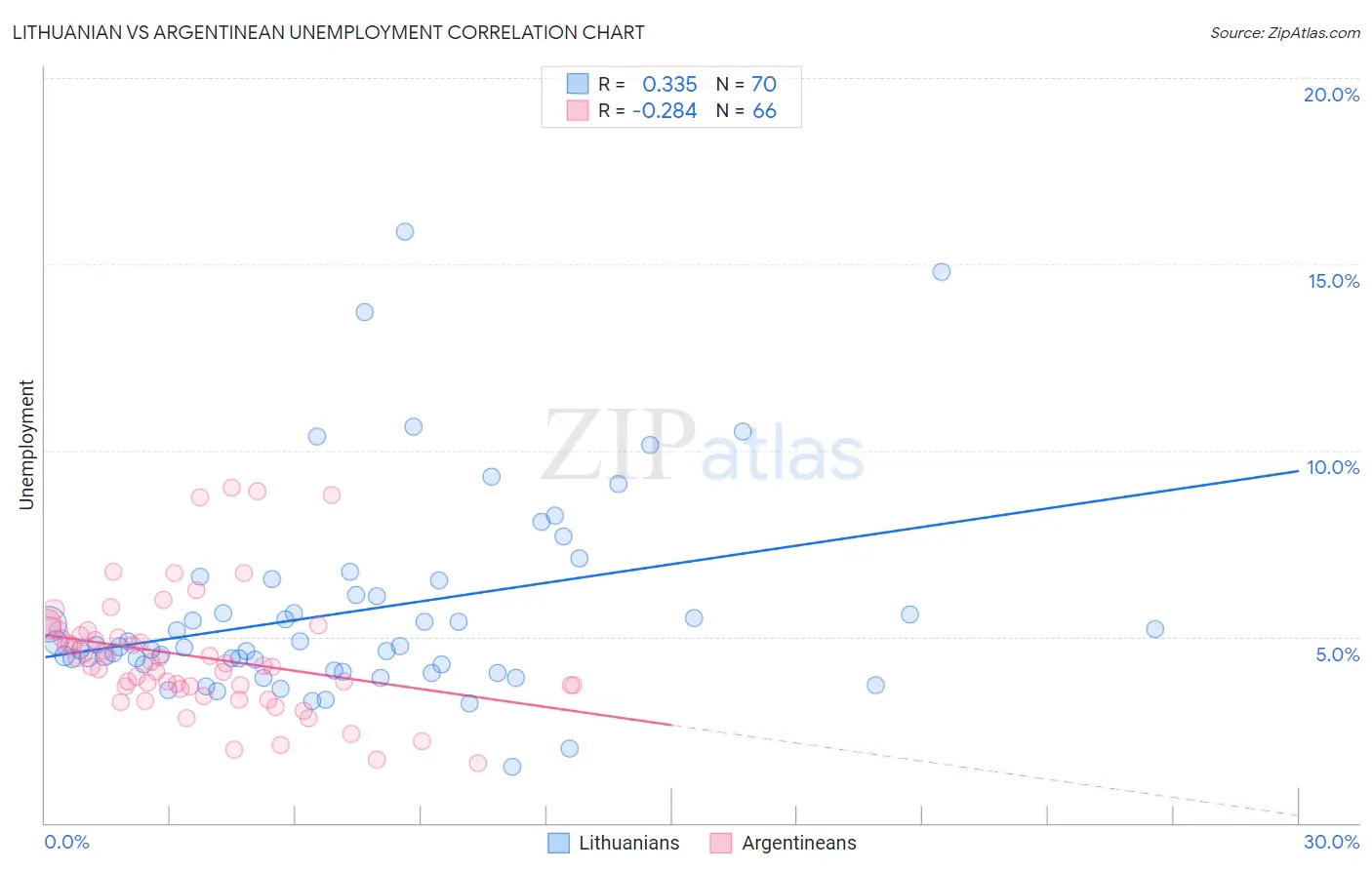 Lithuanian vs Argentinean Unemployment