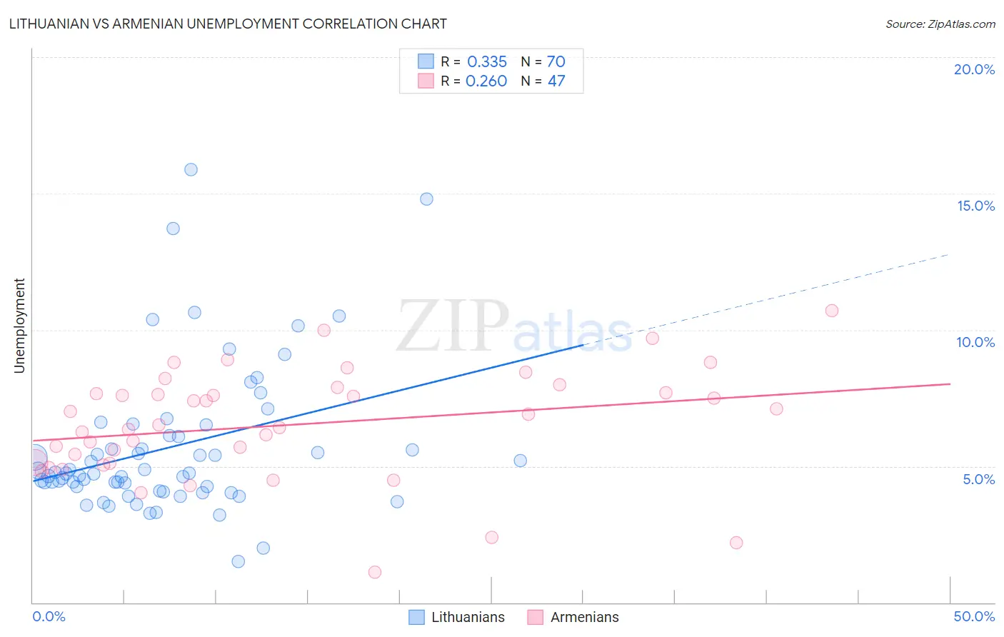 Lithuanian vs Armenian Unemployment