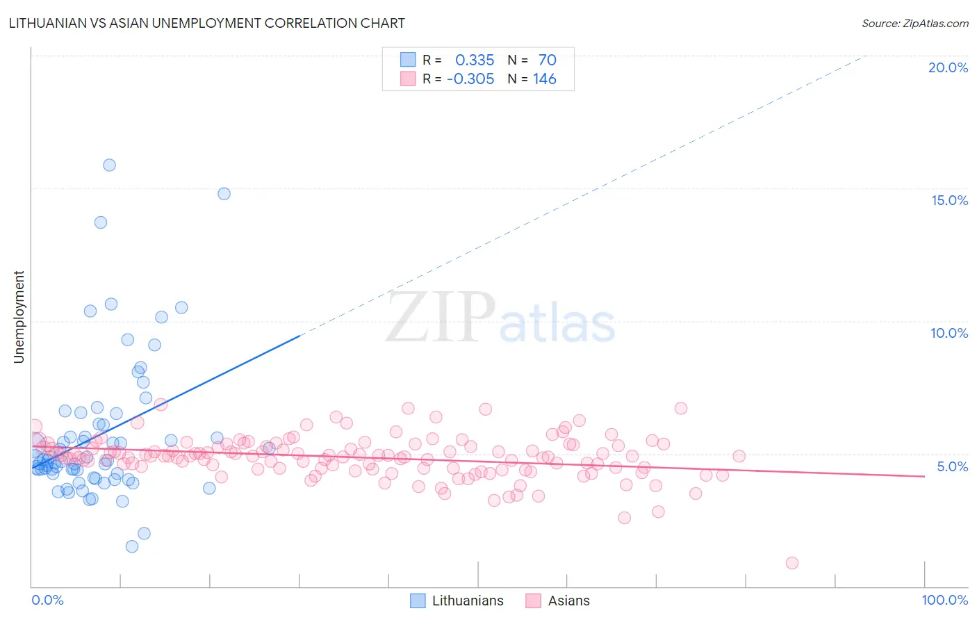 Lithuanian vs Asian Unemployment