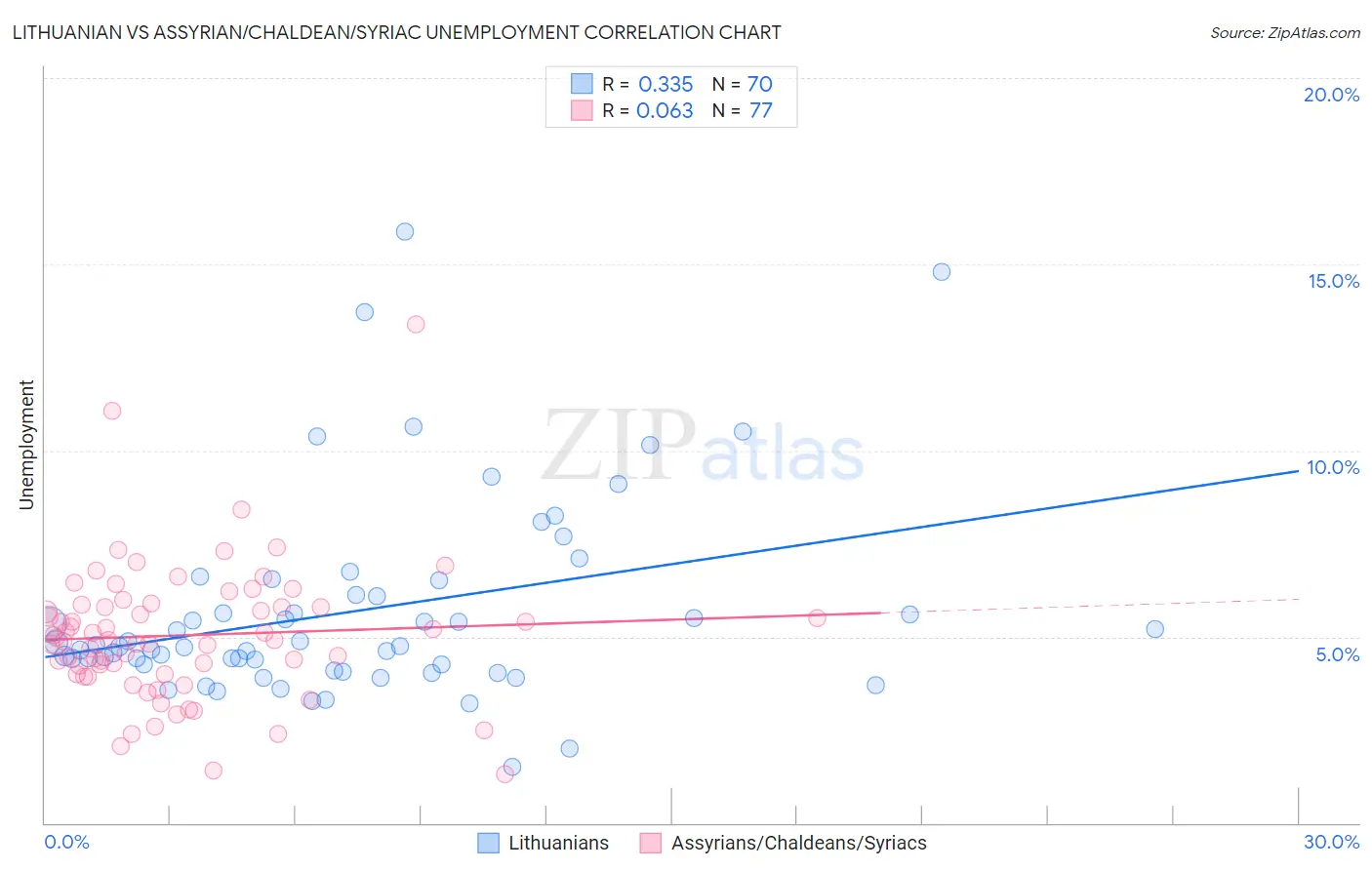 Lithuanian vs Assyrian/Chaldean/Syriac Unemployment