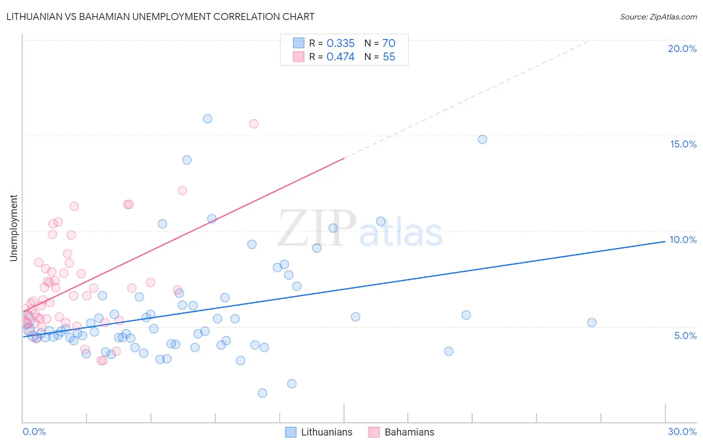 Lithuanian vs Bahamian Unemployment