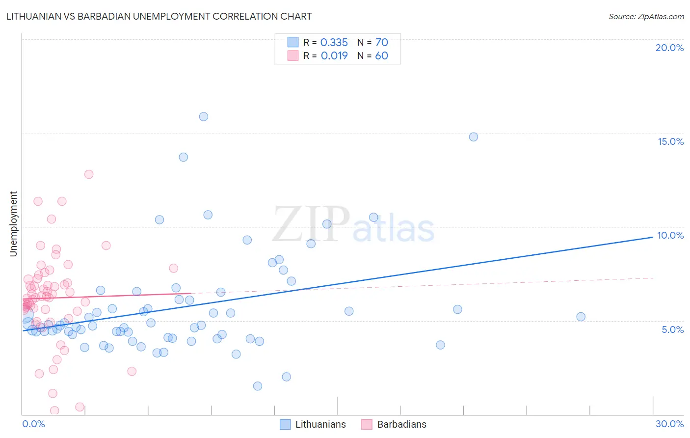 Lithuanian vs Barbadian Unemployment