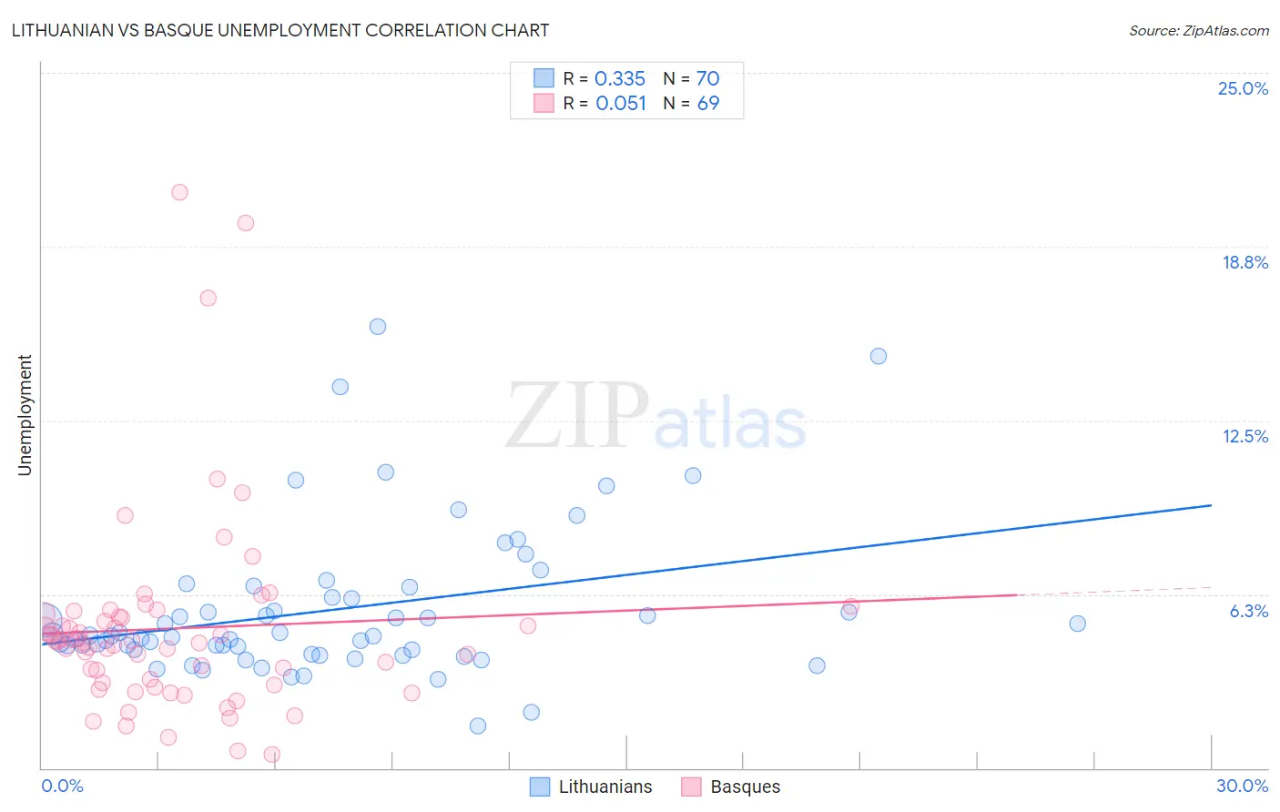 Lithuanian vs Basque Unemployment