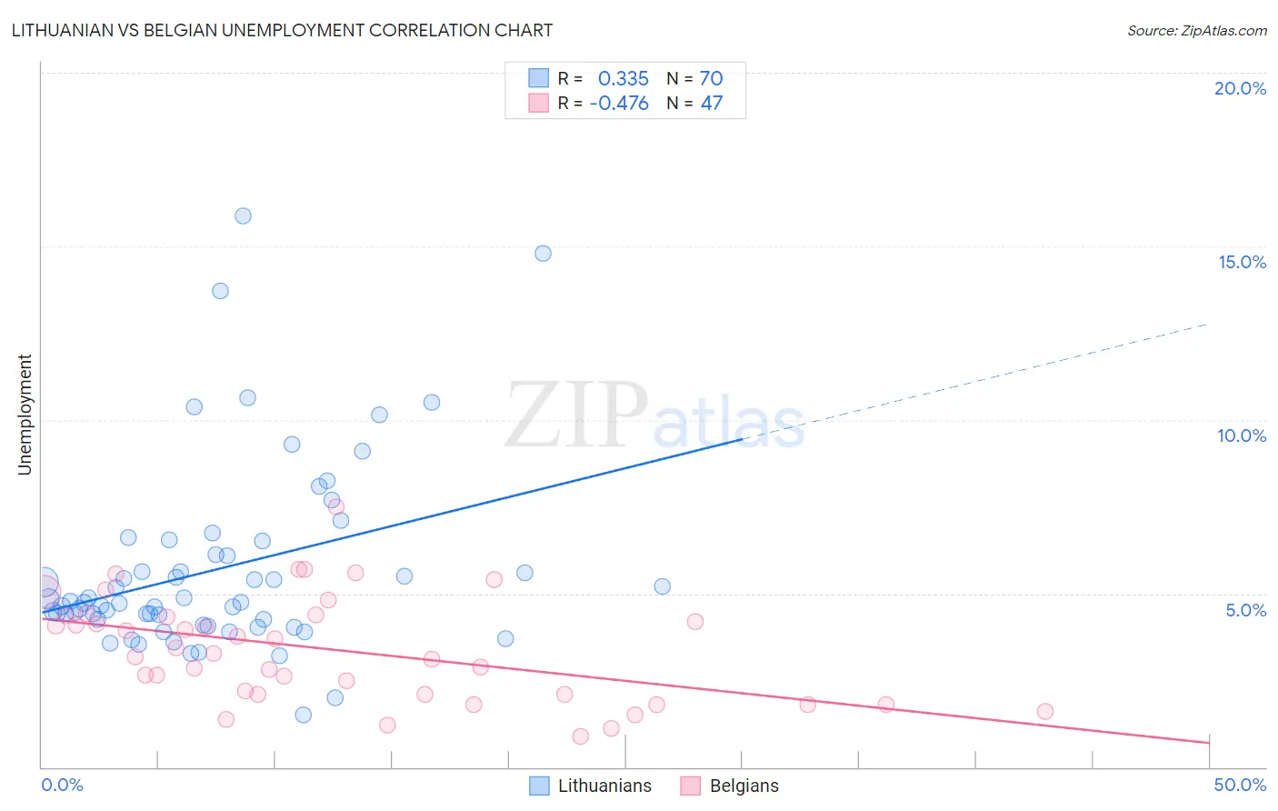 Lithuanian vs Belgian Unemployment