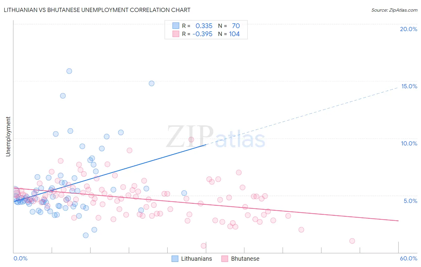 Lithuanian vs Bhutanese Unemployment