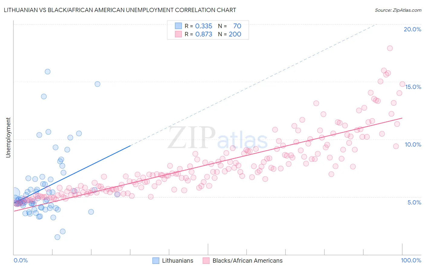 Lithuanian vs Black/African American Unemployment