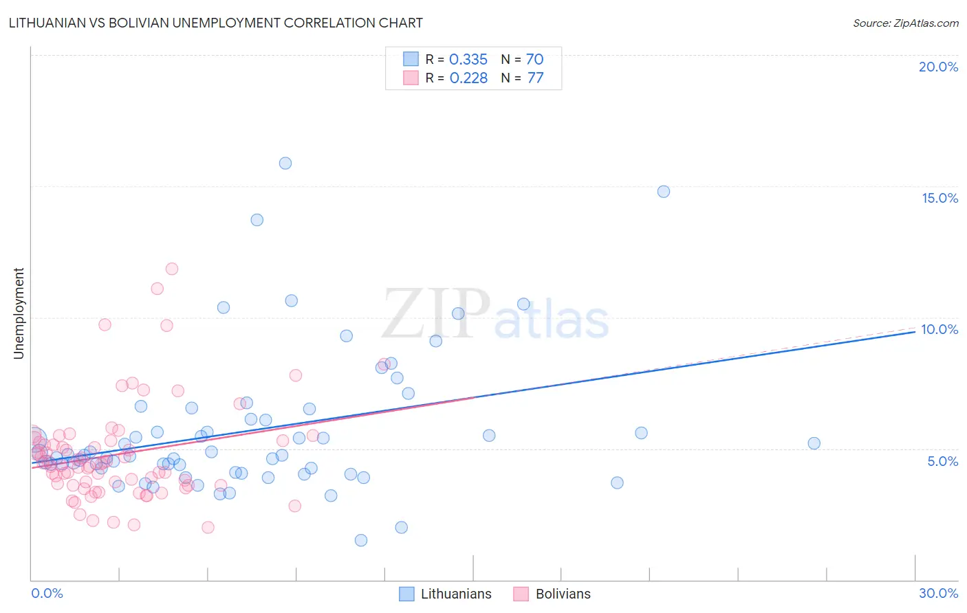 Lithuanian vs Bolivian Unemployment