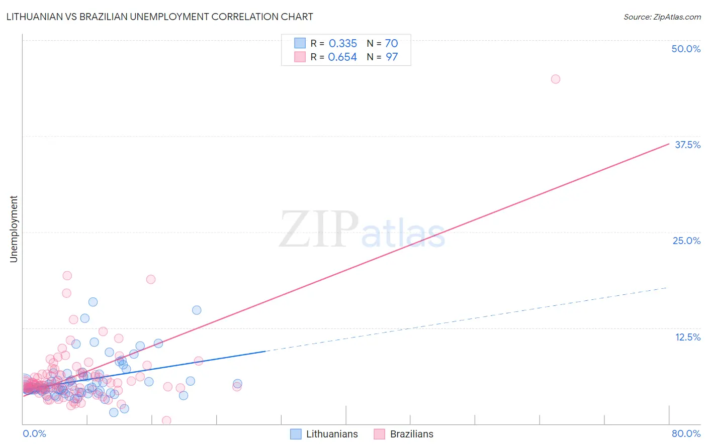 Lithuanian vs Brazilian Unemployment