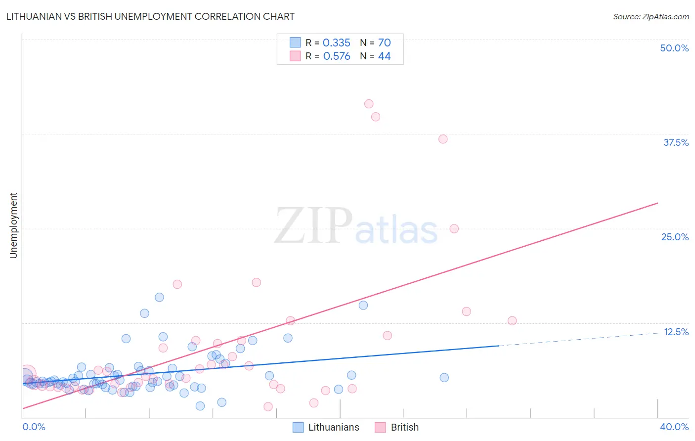 Lithuanian vs British Unemployment