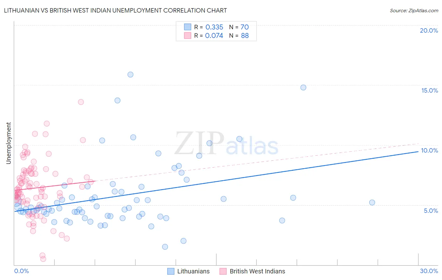 Lithuanian vs British West Indian Unemployment