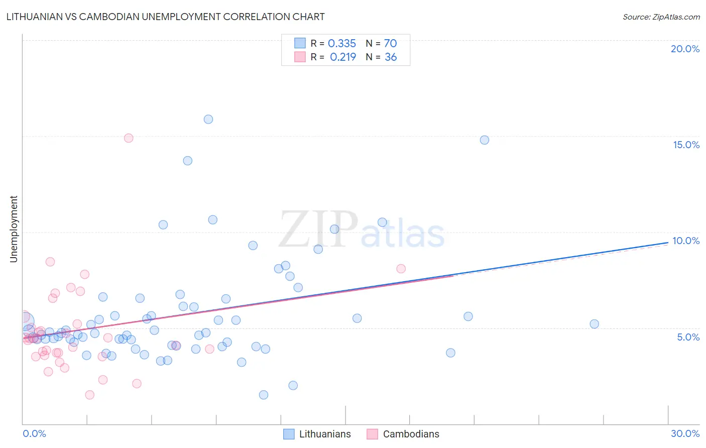 Lithuanian vs Cambodian Unemployment