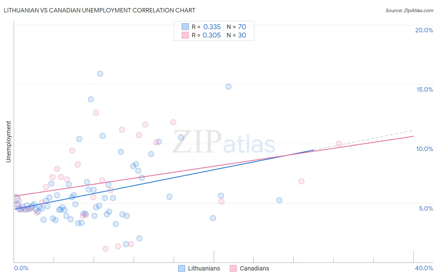 Lithuanian vs Canadian Unemployment